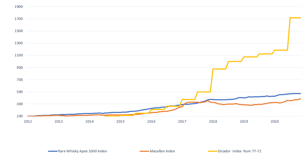 Superimposed valuation indices for luxury whiskies, Dictador rum and Macallan whisky